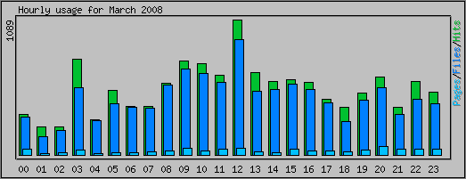 Hourly usage
