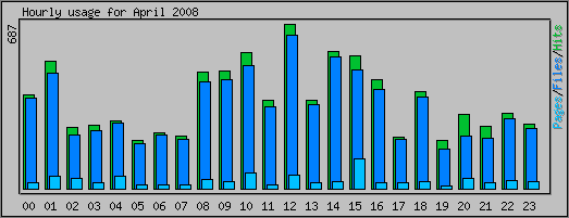 Hourly usage