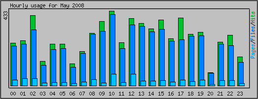 Hourly usage