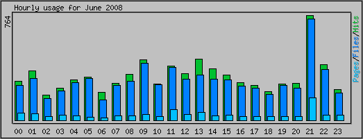 Hourly usage