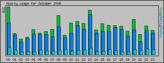 Hourly usage