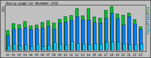 Hourly usage