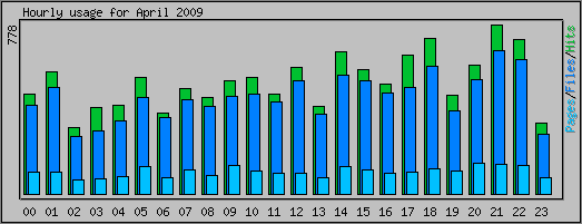Hourly usage
