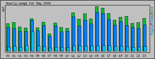 Hourly usage