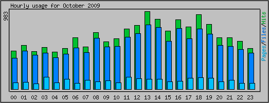 Hourly usage