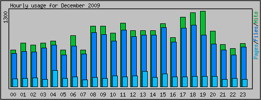 Hourly usage