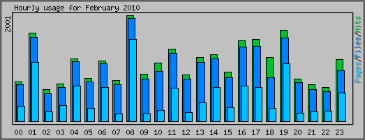 Hourly usage