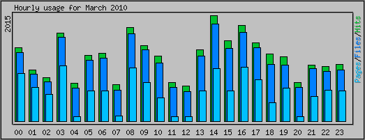 Hourly usage