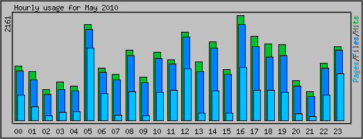 Hourly usage