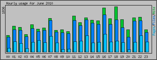 Hourly usage