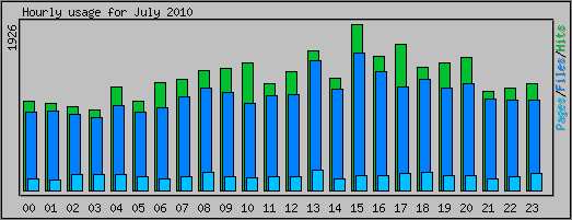 Hourly usage