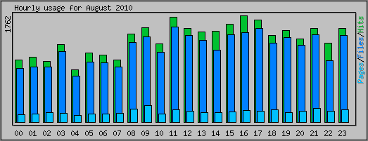 Hourly usage