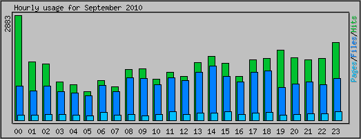 Hourly usage