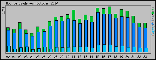 Hourly usage