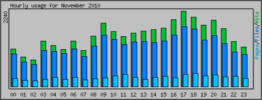 Hourly usage
