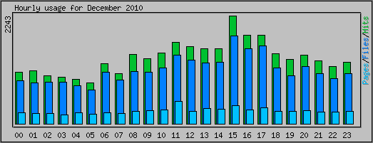 Hourly usage