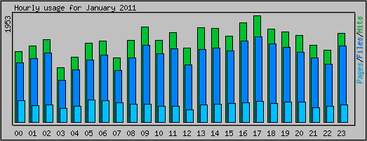 Hourly usage
