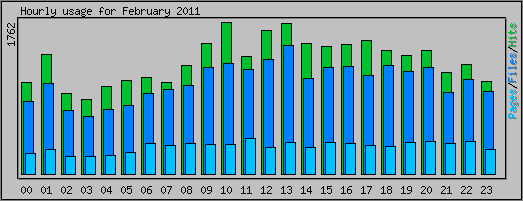 Hourly usage