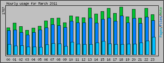 Hourly usage