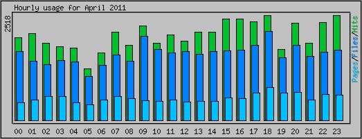 Hourly usage
