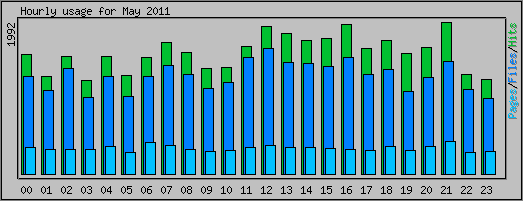 Hourly usage