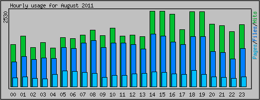 Hourly usage