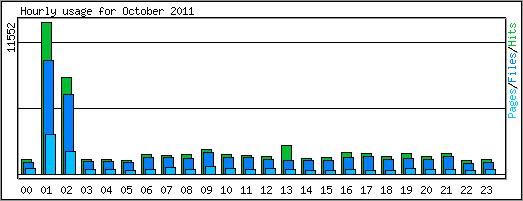Hourly usage