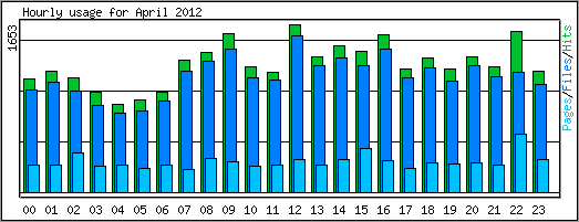 Hourly usage