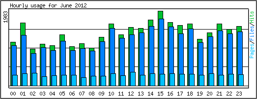 Hourly usage