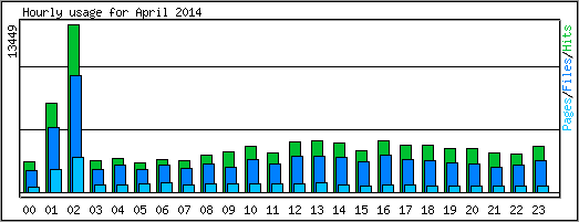 Hourly usage
