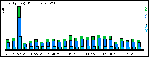Hourly usage