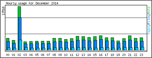 Hourly usage