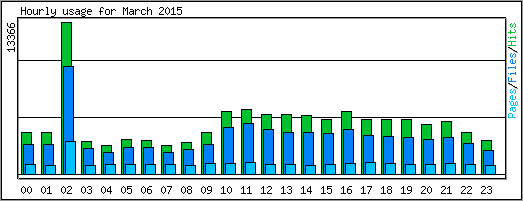 Hourly usage