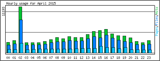 Hourly usage