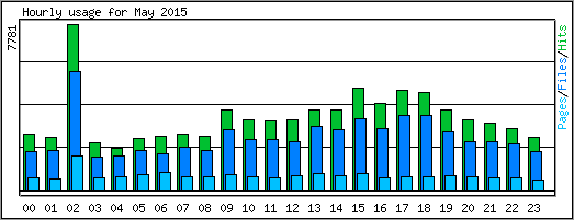 Hourly usage