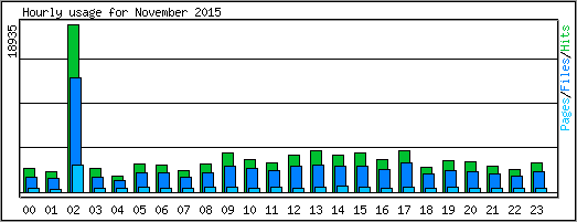 Hourly usage