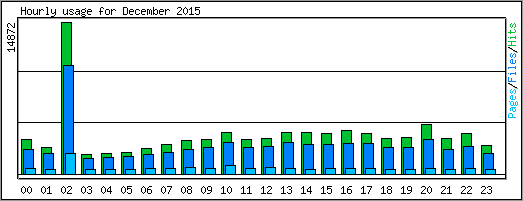 Hourly usage