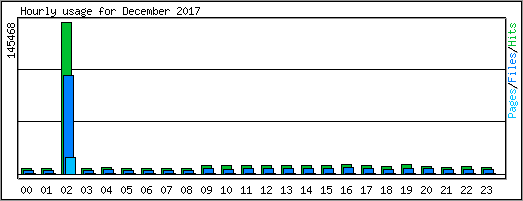 Hourly usage