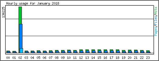 Hourly usage
