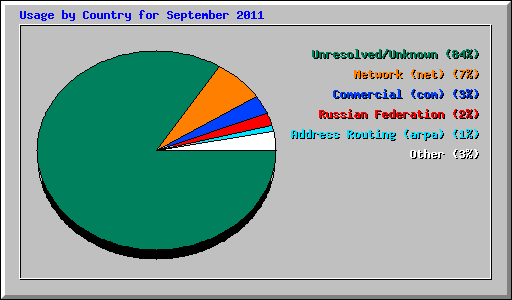 Usage by Country for September 2011