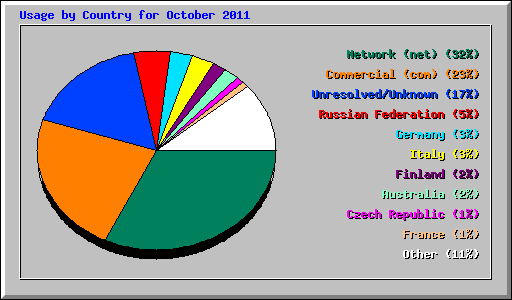 Usage by Country for October 2011