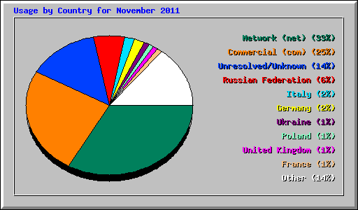 Usage by Country for November 2011