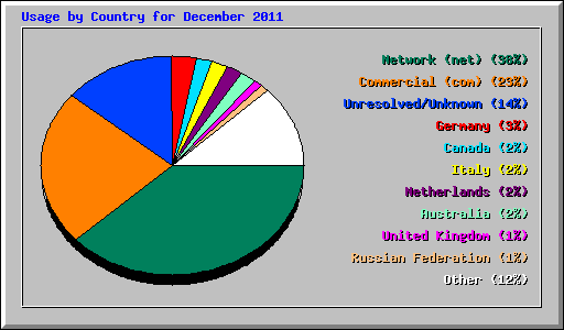 Usage by Country for December 2011