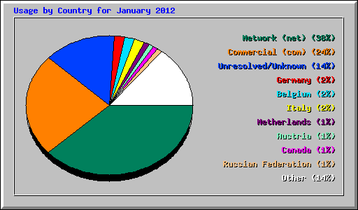 Usage by Country for January 2012