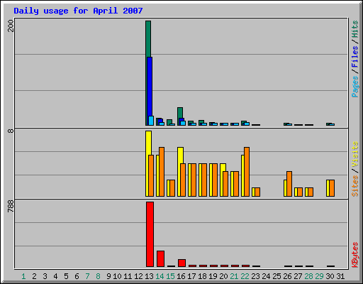 Daily usage for April 2007