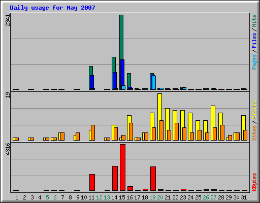 Daily usage for May 2007