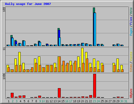 Daily usage for June 2007