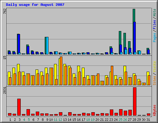 Daily usage for August 2007