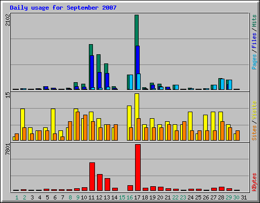 Daily usage for September 2007