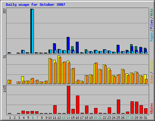 Daily usage for October 2007